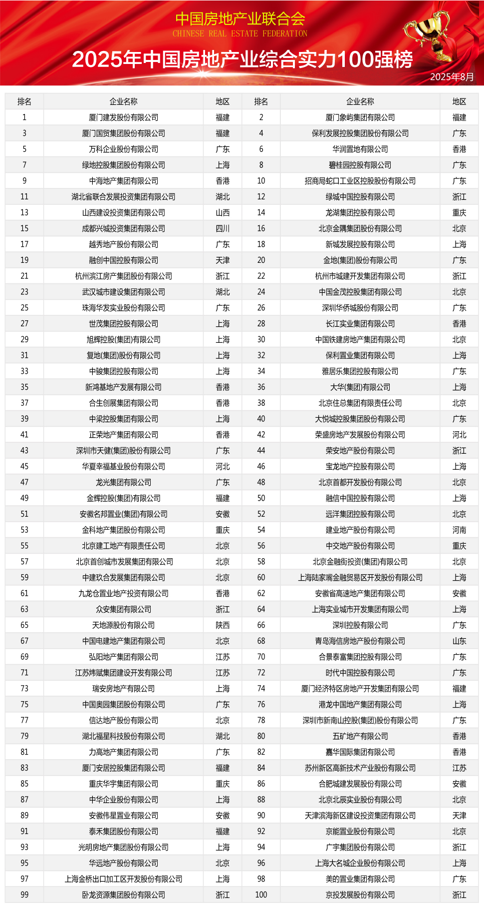 2025中国房地产业综合实力100强榜单重磅发布，行业格局再掀波澜(图1)
